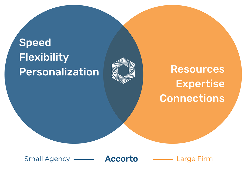 speed flexibility personalization resources expertise connections